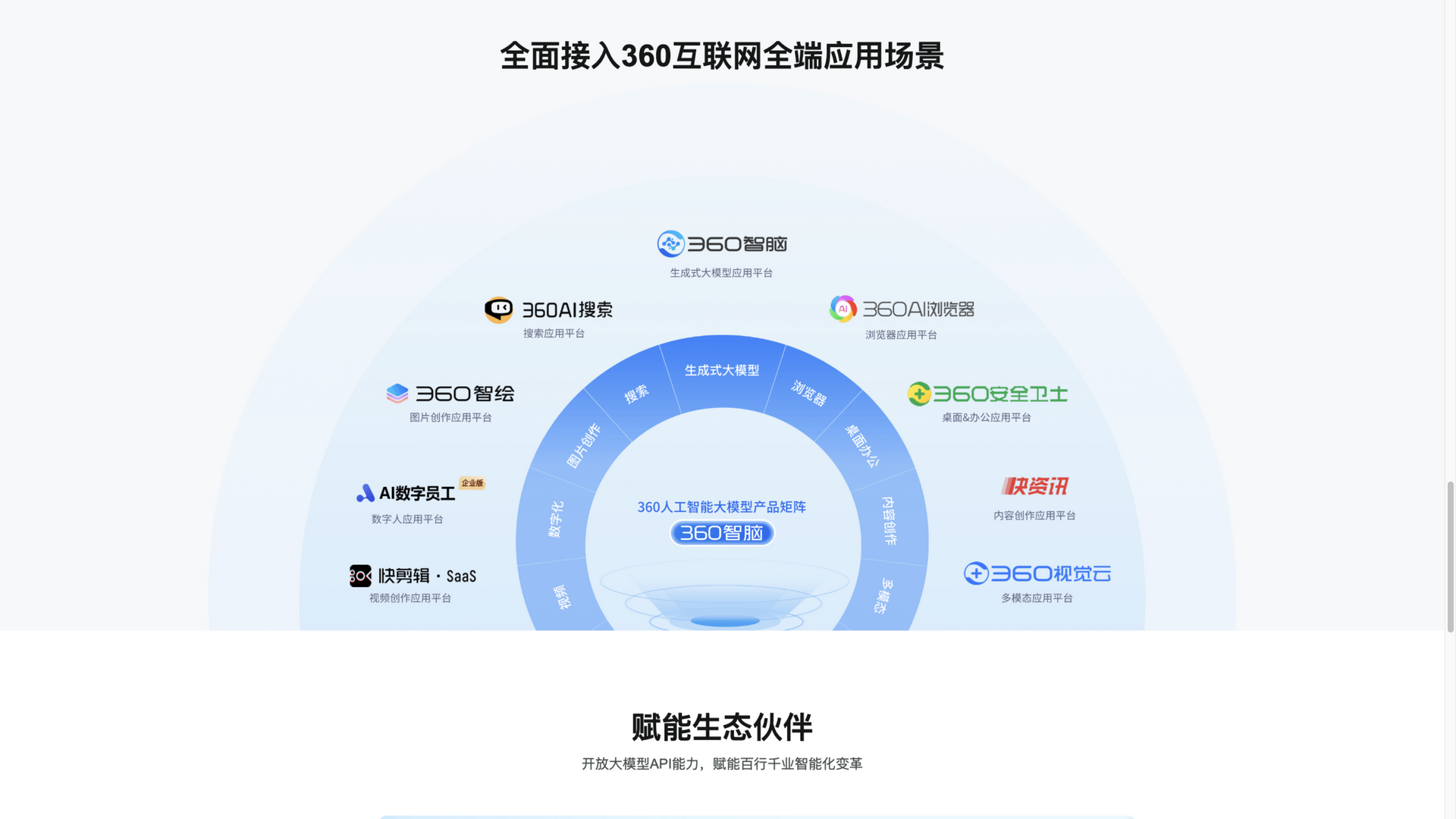 ai.360.com · 首页产品矩阵环形图区 2026-10-06