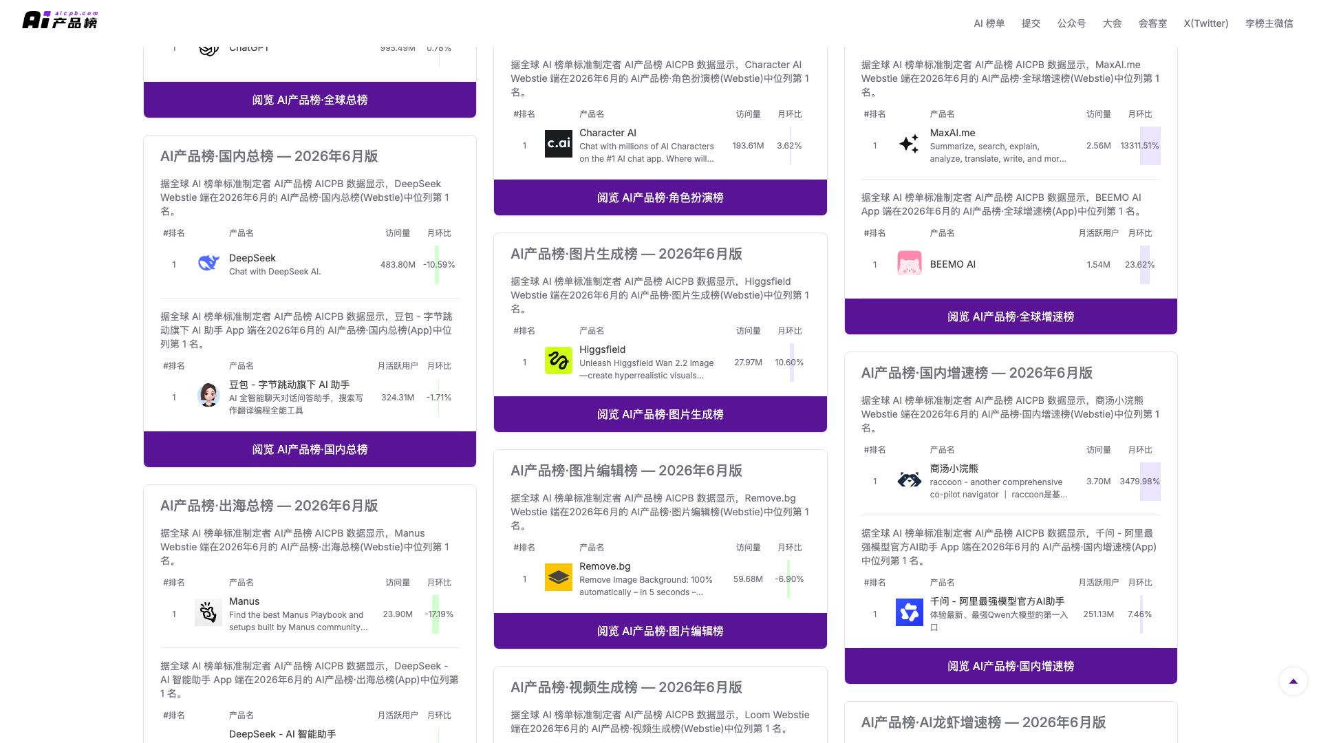 aicpb.com · 首页榜单卡墙(国内/出海/垂类分榜)2026-10-03