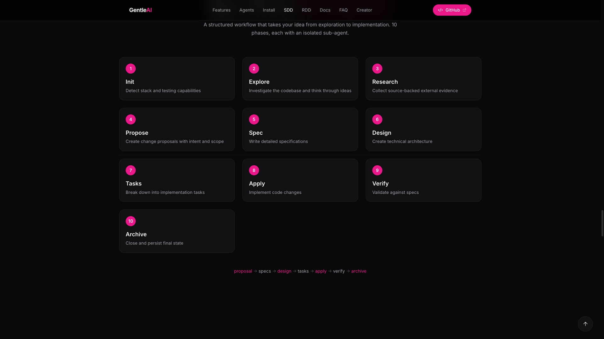 gentle-ai.gentlemanprogramming.com · SDD 十阶段工作流 2026-10-07