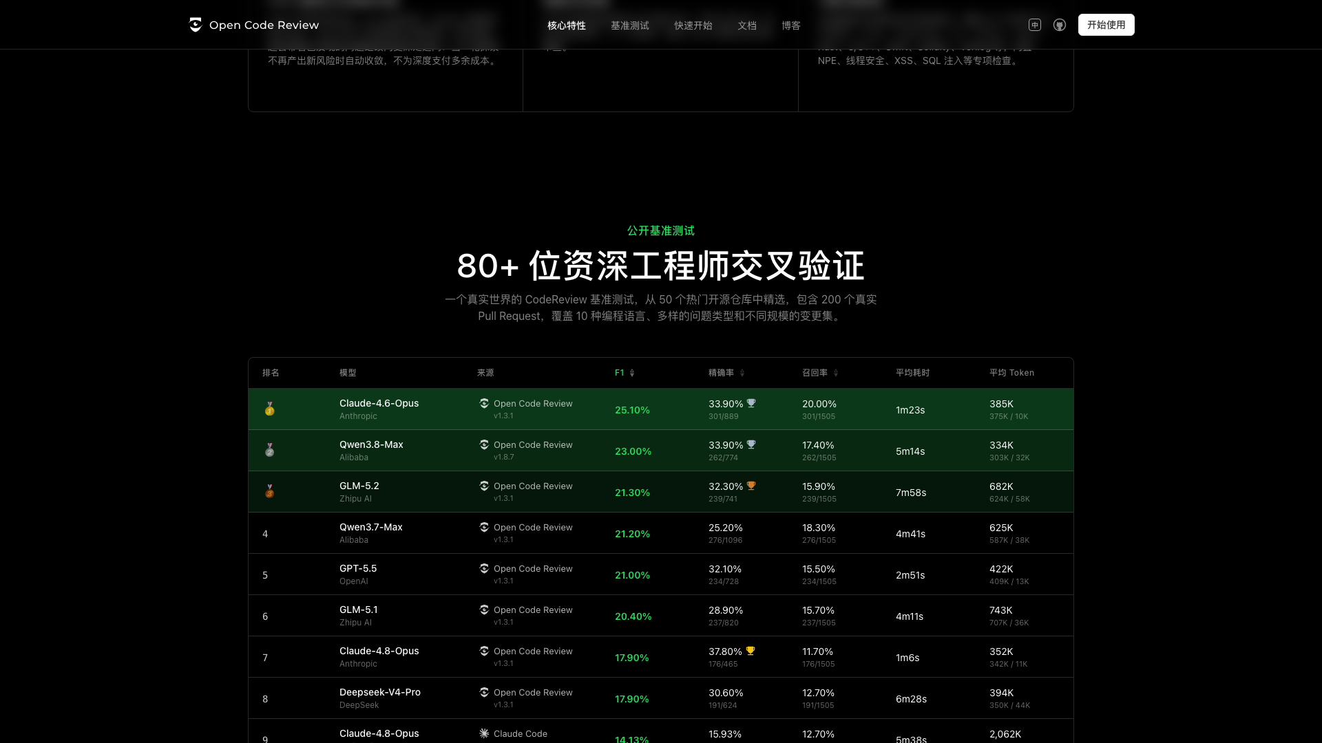 open-codereview.ai · 公开基准测试排行榜区 2026-10-05