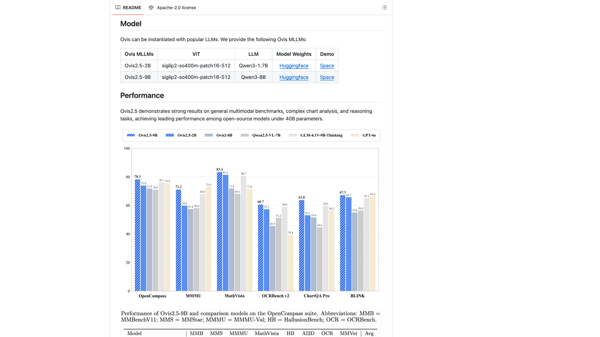 github.com · README Model 规格表与基准对比 2026-10-06