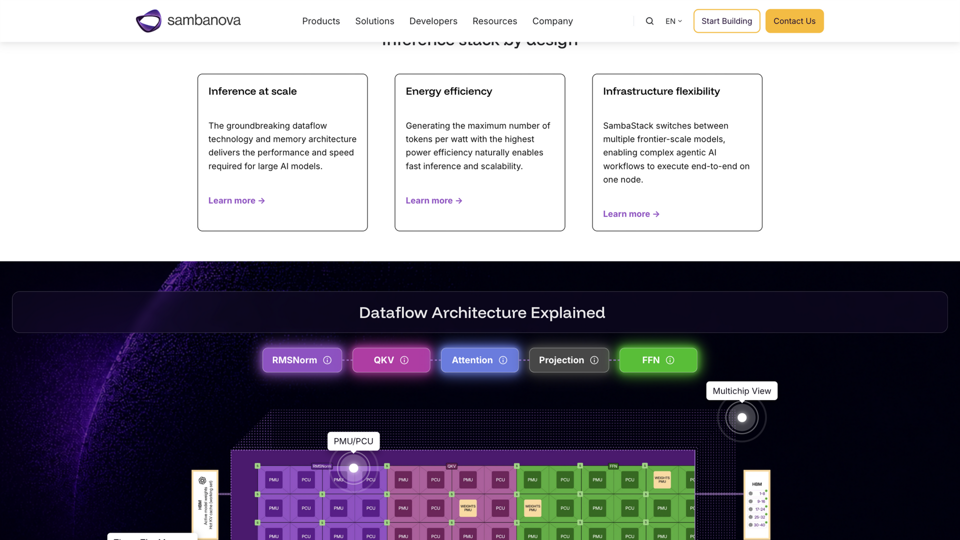 sambanova.ai · Inference stack 三卖点与 Dataflow 架构图 2026-10-02