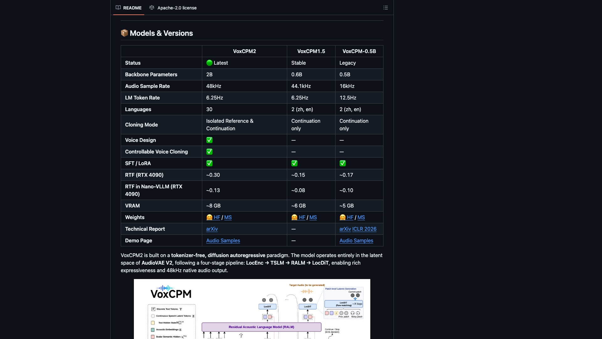 github.com · README Models & Versions 三代模型对比 2026-10-04